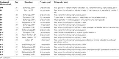 Young Women as Change Agents in Sports and Physical Activities in the Punjab (Southern) Province of Pakistan